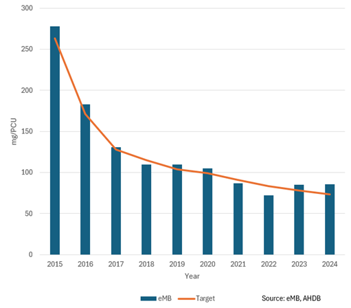  Bar graph showing total antibiotic use in pigs recorded in eMB in 2024.